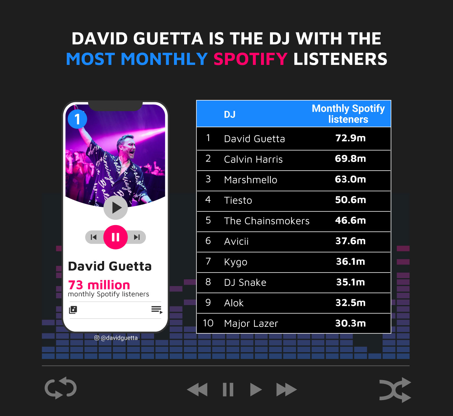 David Guetta Most Monthly Spotify Listeners DJ