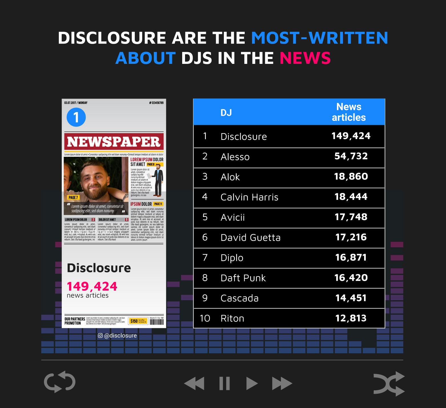 Disclosure Most-written News about DJs