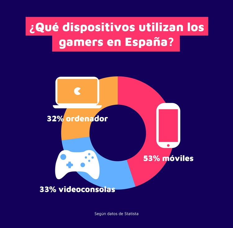 dispositivos utilizados gamers en espana infografia