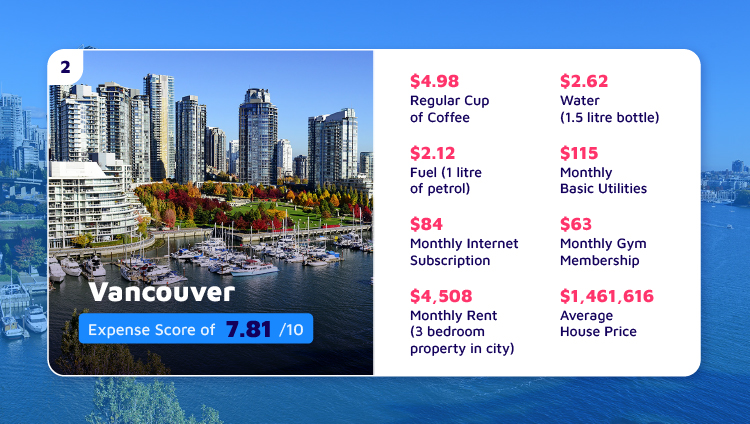 Expensive Canadian City Vancouver