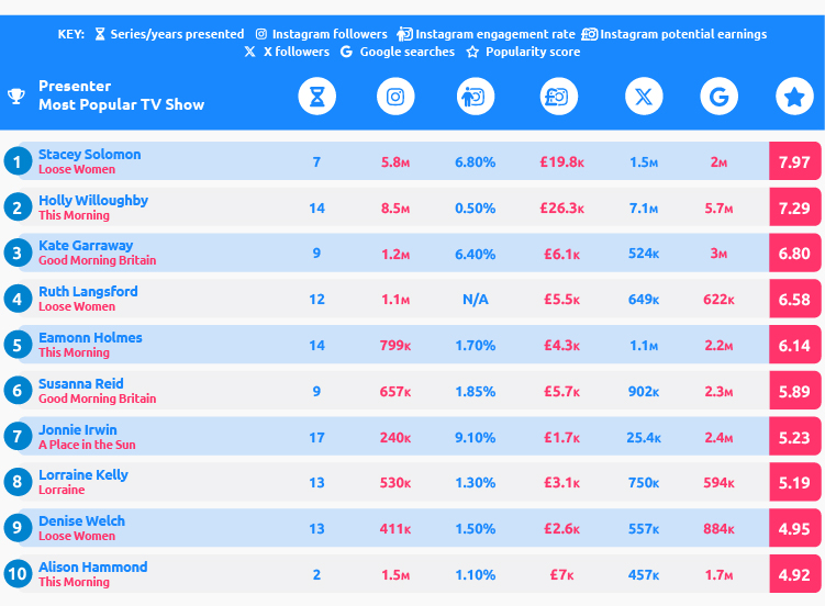 Favourite Daytime Presenters UK Table