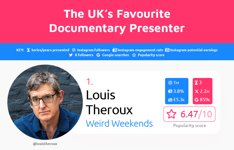 Favourite Documentary Presenter UK