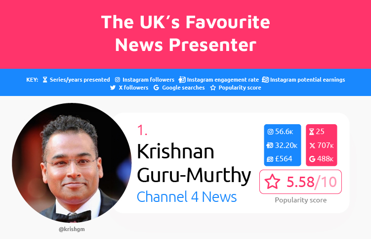 Favourite News Presenter UK