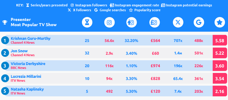 Favourite News Presenters UK Table