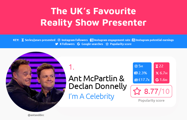 Favourite Reality Show Presenter UK