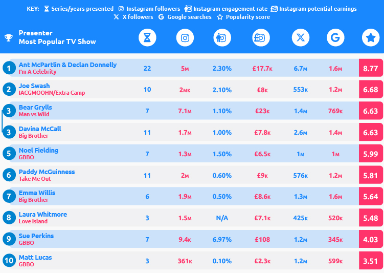 Favourite Reality Show Presenters UK Table