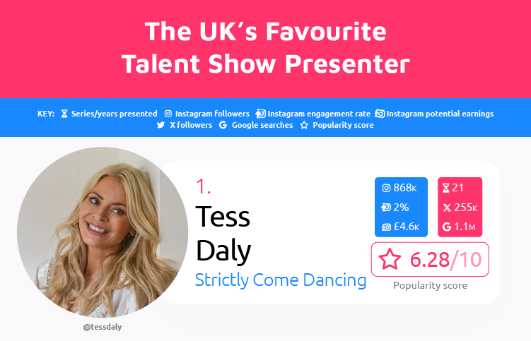 Favourite Talent Show Presenter UK