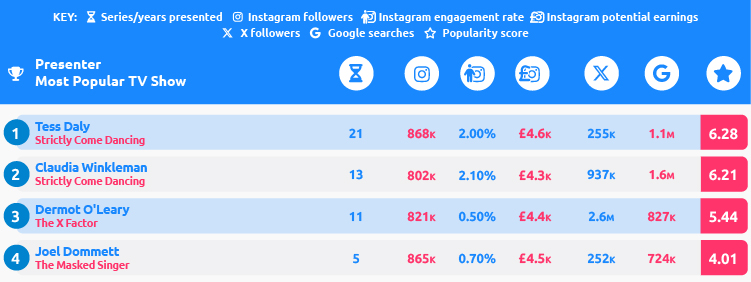 Favourite Talent Show Presenters UK Table