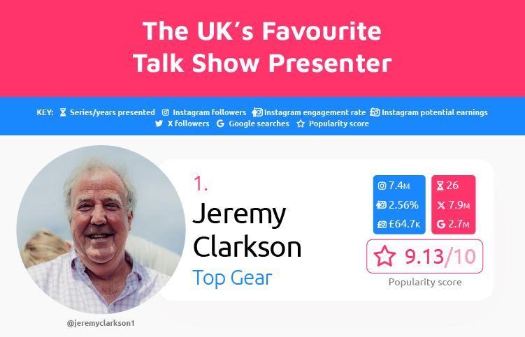 Favourite Talk Show Presenter UK