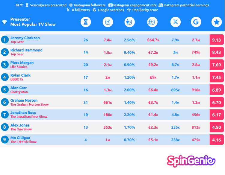 Favourite Talk Show Presenters UK Table