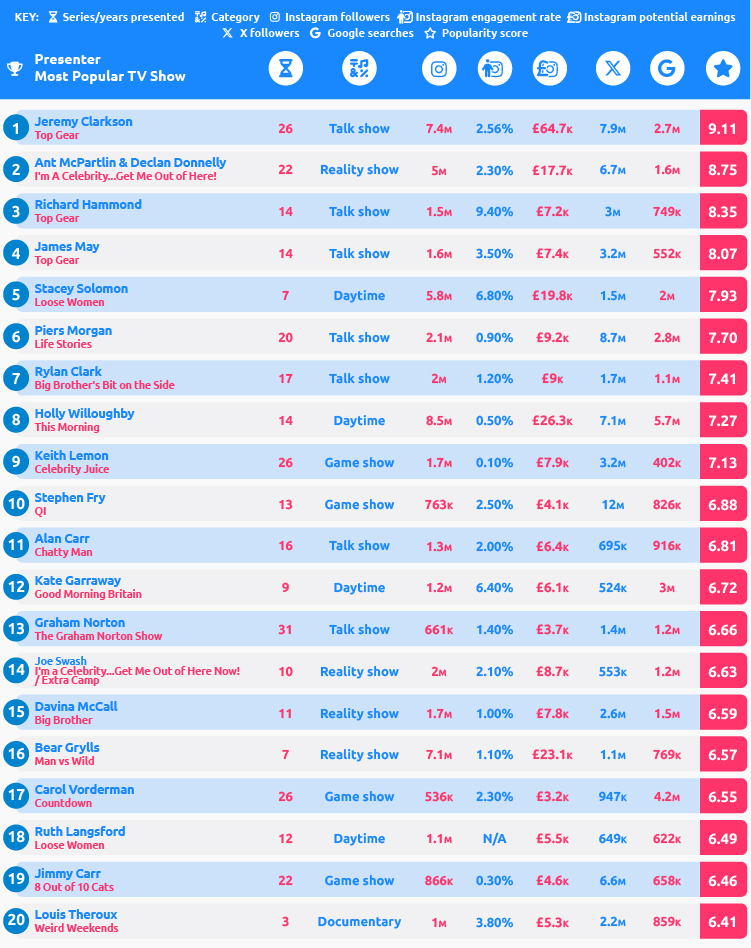 Favourite TV Presenters UK Table
