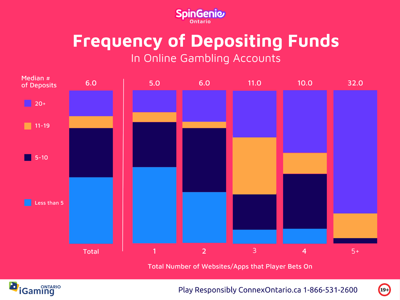 Frequency of Deposits in Ontario