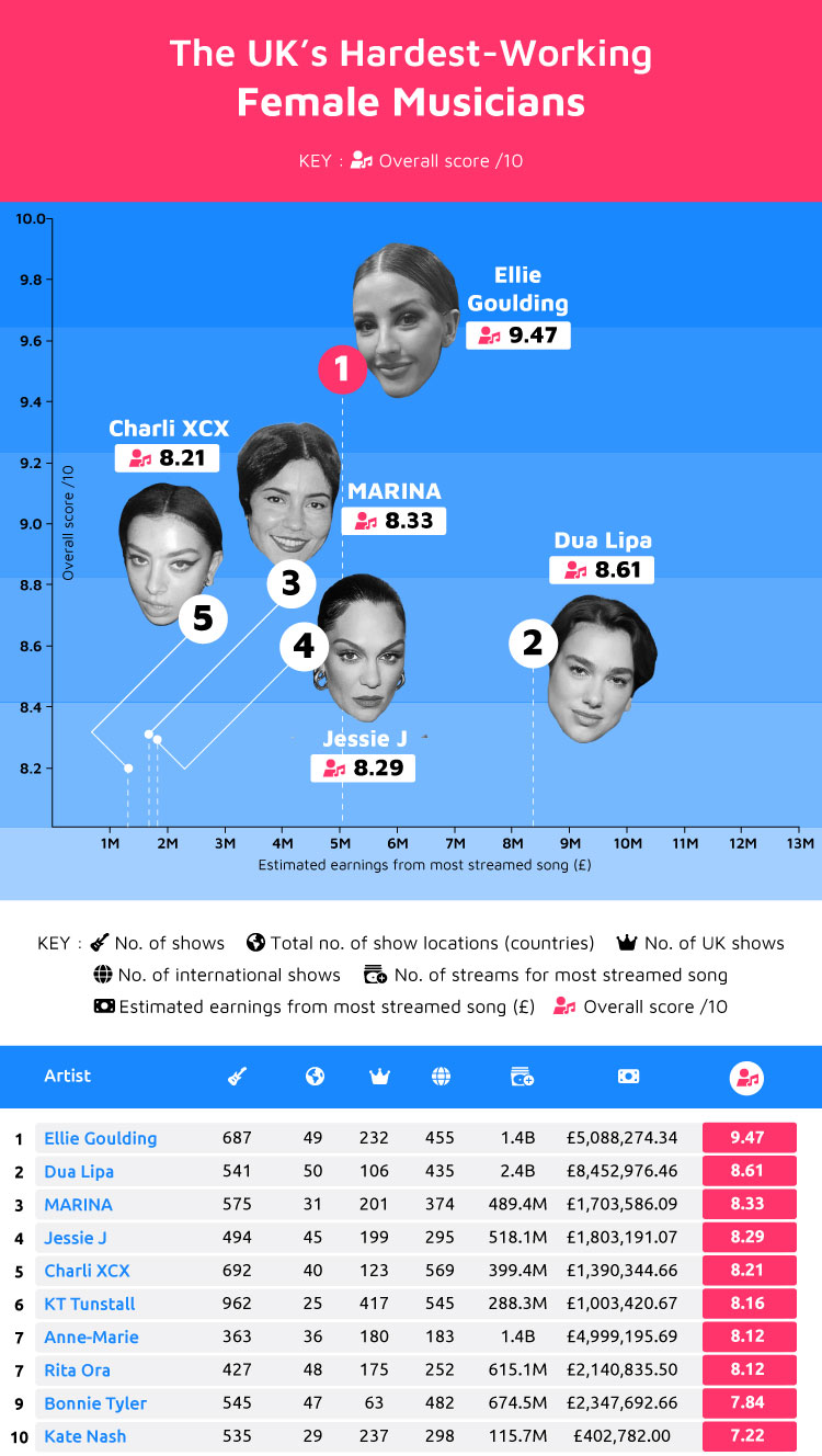 Hardest-Working Female Musicians UK