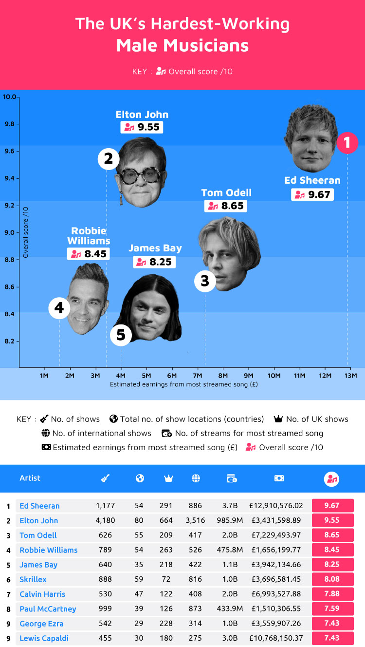 Hardest-Working Male Musicians UK