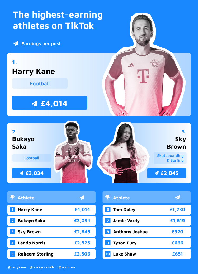 Highest-earning Athletes TikTok