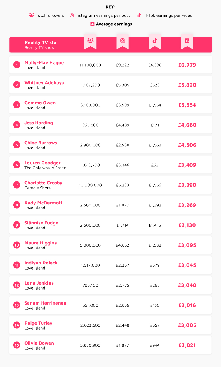 Highest-earning Female Reality TV Stars Table