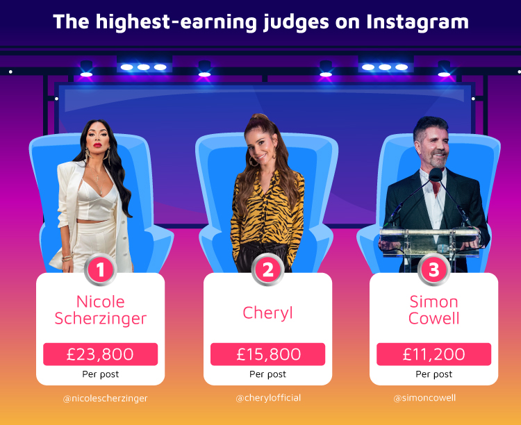 Highest-earning Judges Instagram