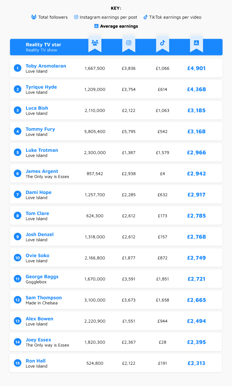 Highest-earning Male Reality TV Stars Table