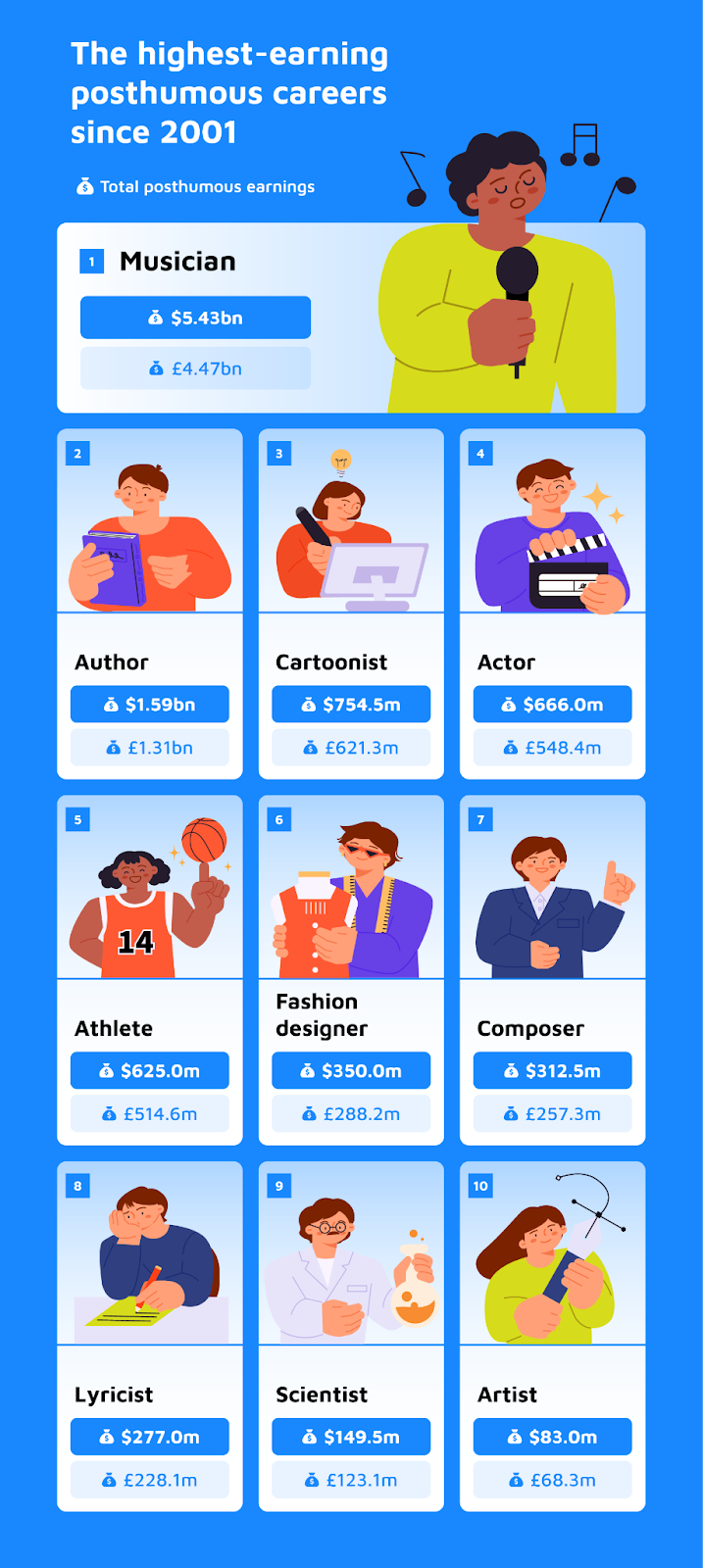 Highest-earning Posthumous Careers