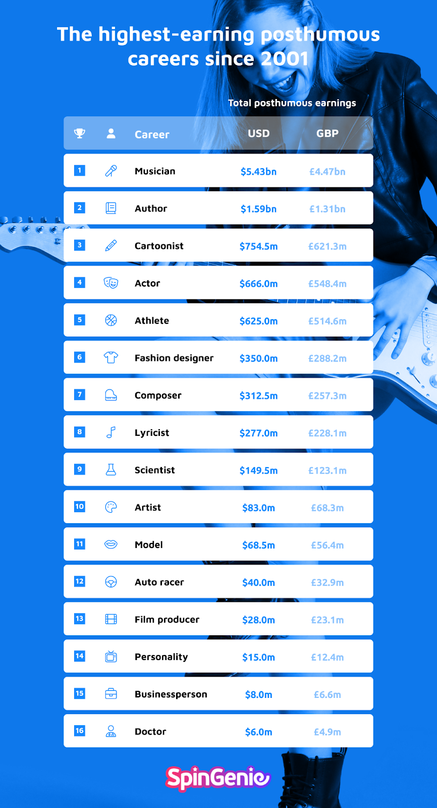 Highest-earning Posthumous Careers Table