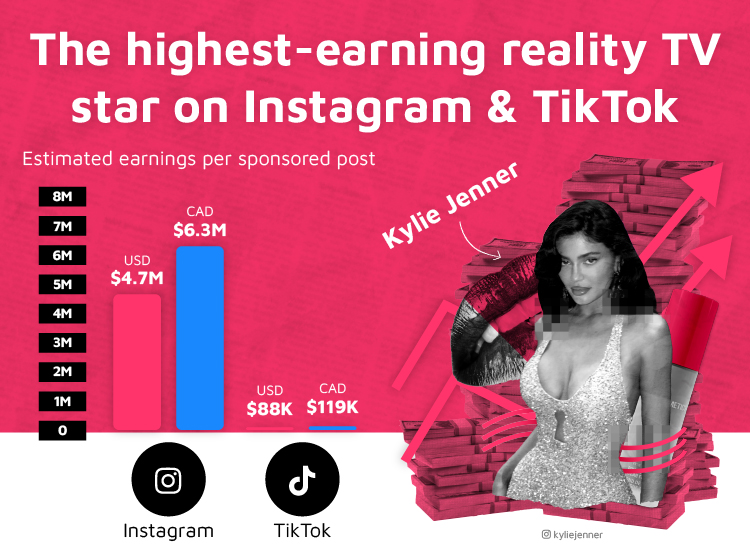 Highest-earning Reality TV Star Instagram TikTok