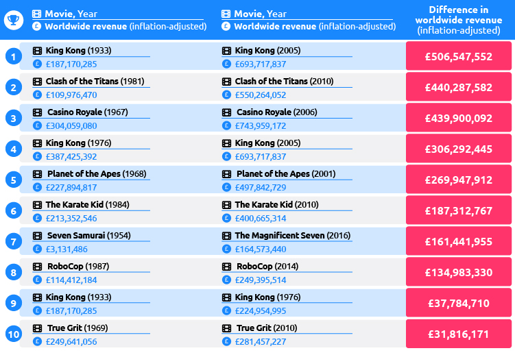 Highest-Grossing Action-Adventure Movie Remake Table