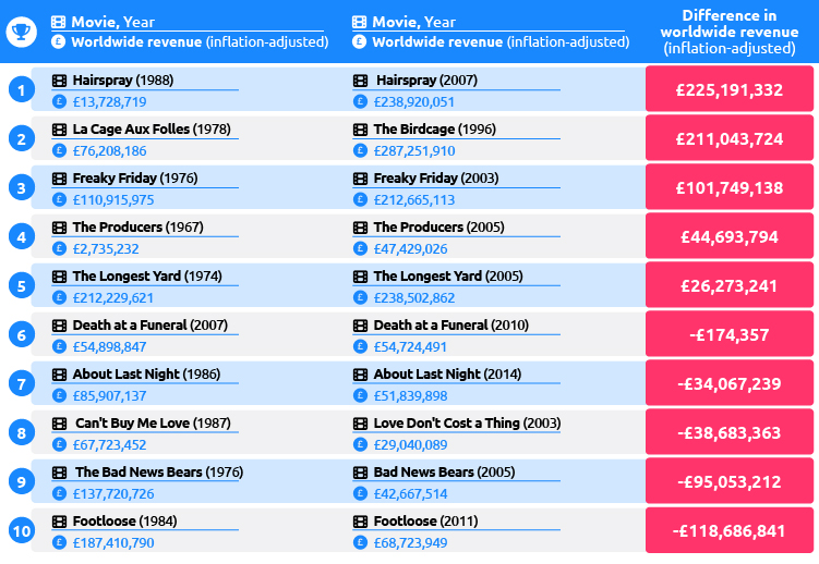 Highest-grossing Comedy Movie Remake Table