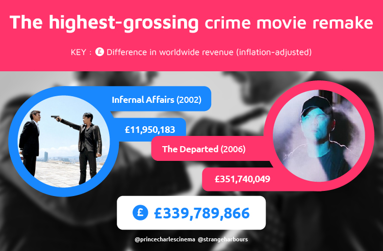 Highest-grossing Crime Movie Remake