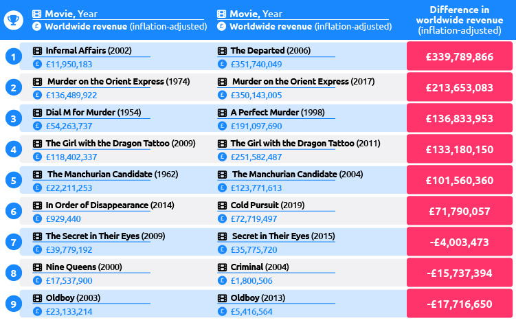 Highest-grossing Crime Movie Remake Table