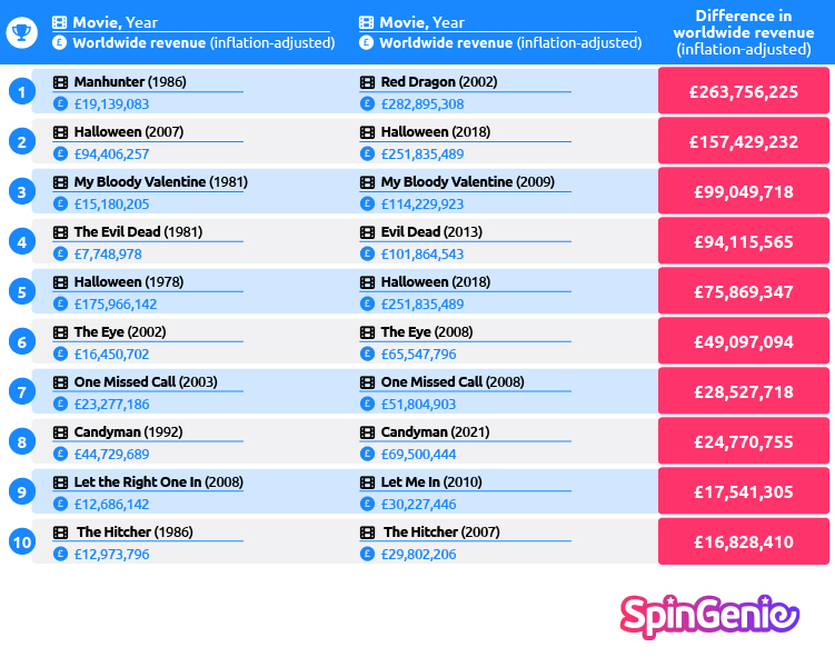 Highest-grossing Horror Movie Remake Table