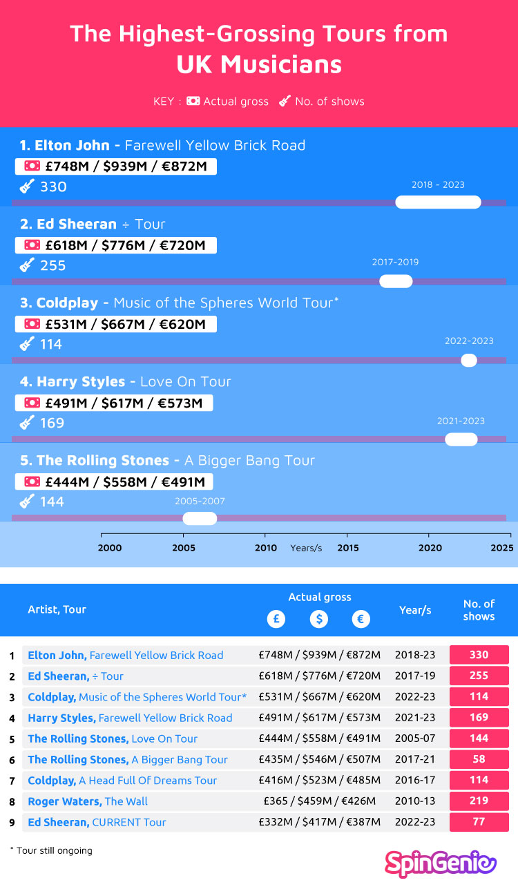 Highest-Grossing Tours UK Musicians