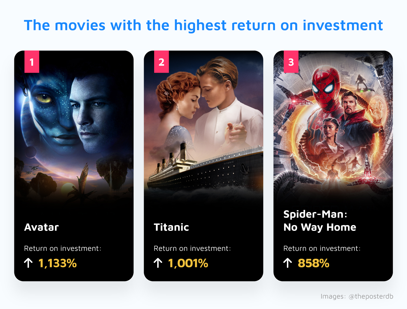 Highest ROI Movies