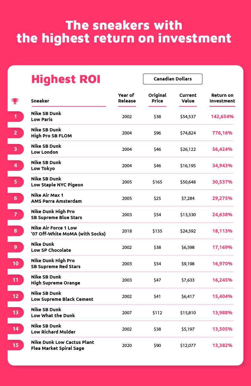 Highest ROI Sneakers Table