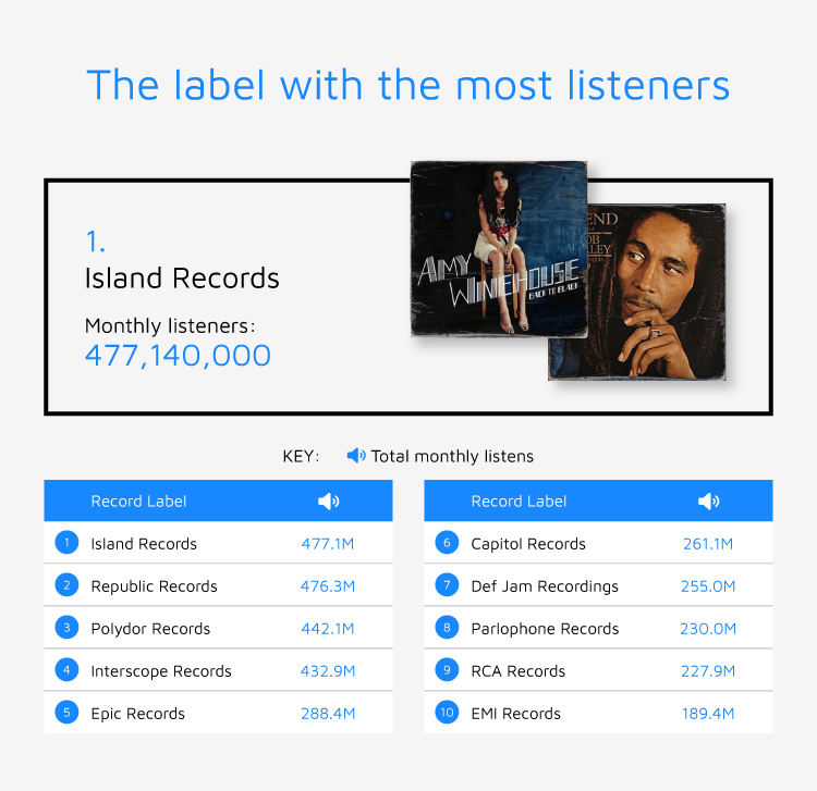 Label with Most Listeners