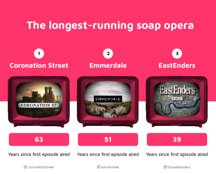 Longest-running Soap Opera
