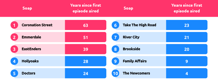 Longest-running Soap Opera Table