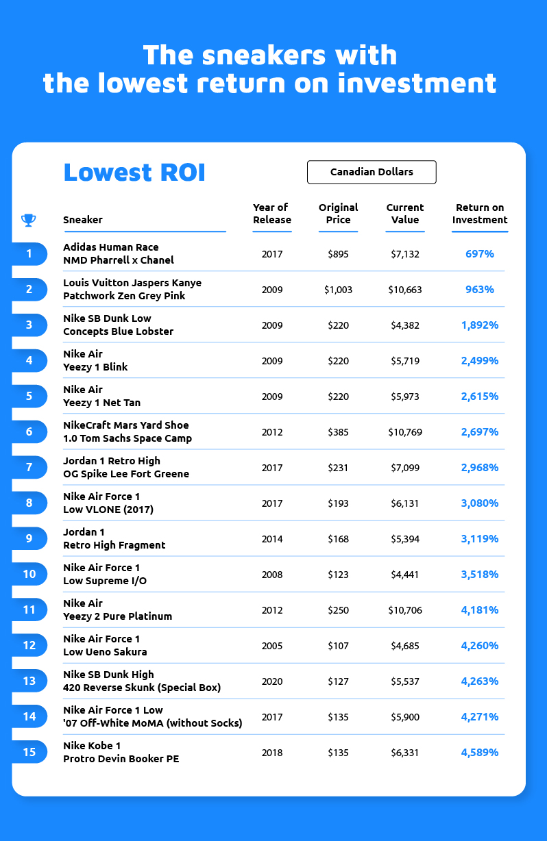 Lowest ROI Sneakers Table