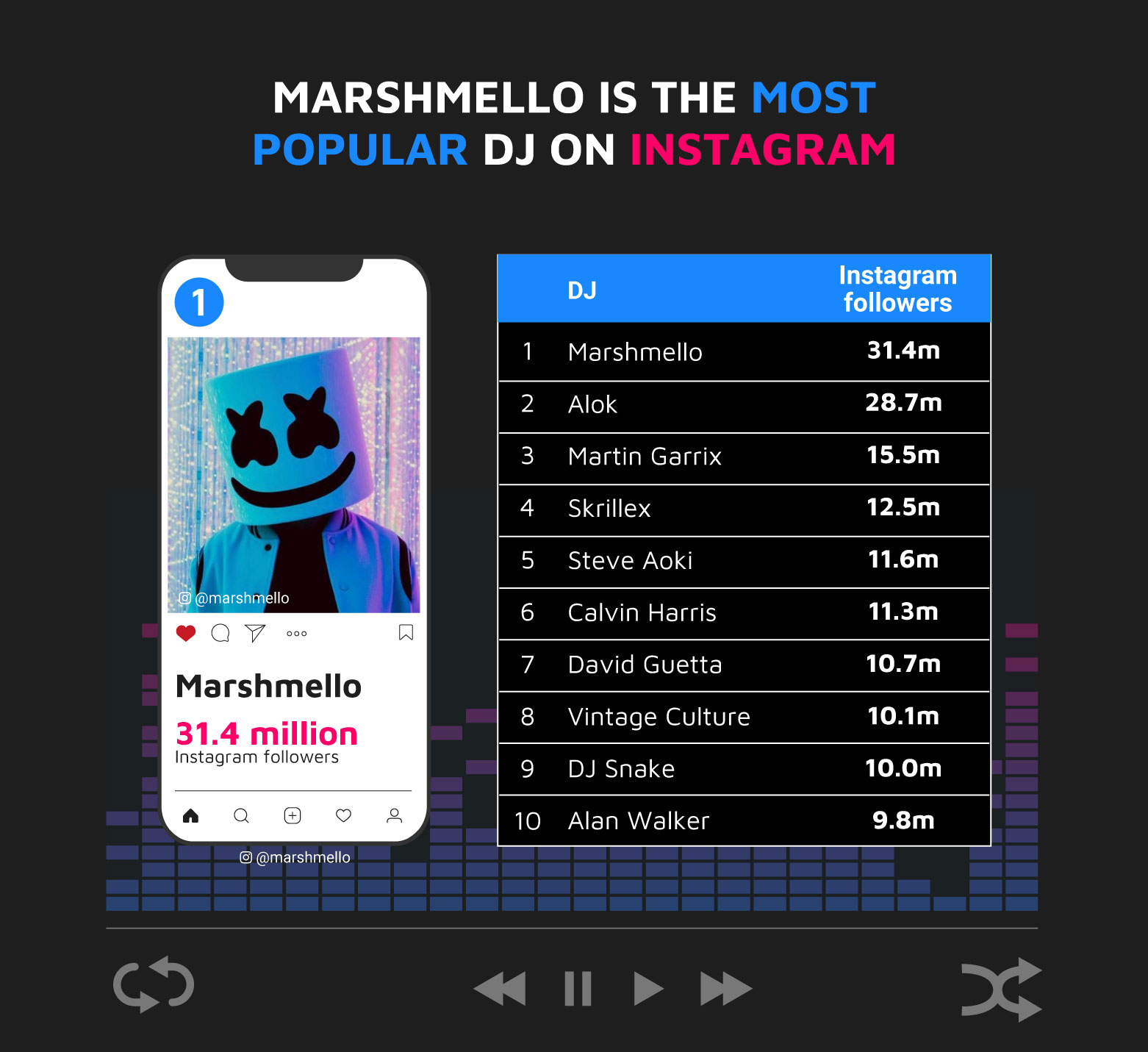 Marshmello Most Popular DJ Instagram