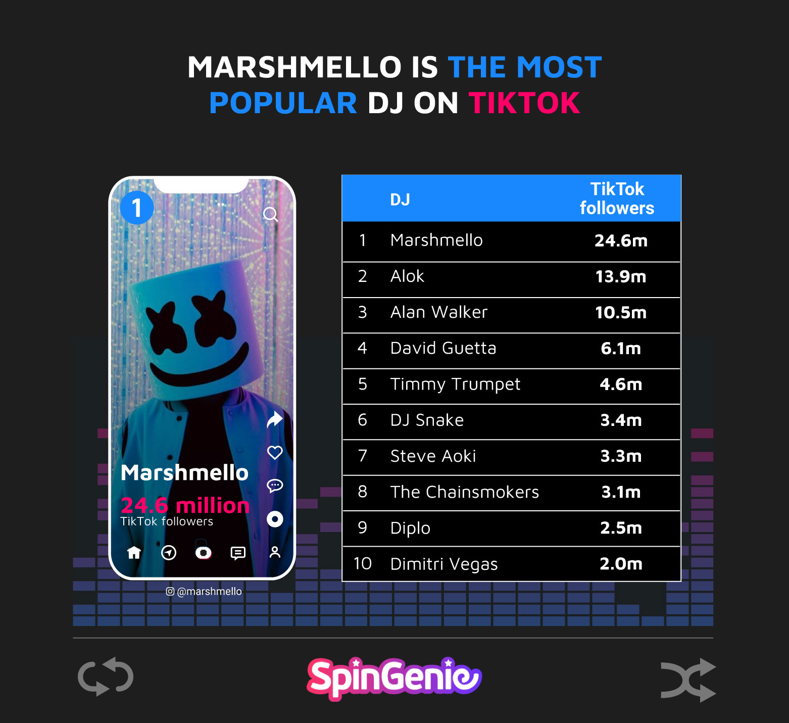 Marshmello Most Popular DJ TikTok