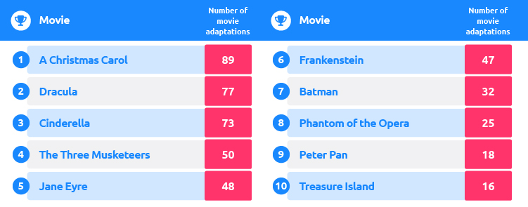 Most Adaptations Movies Table