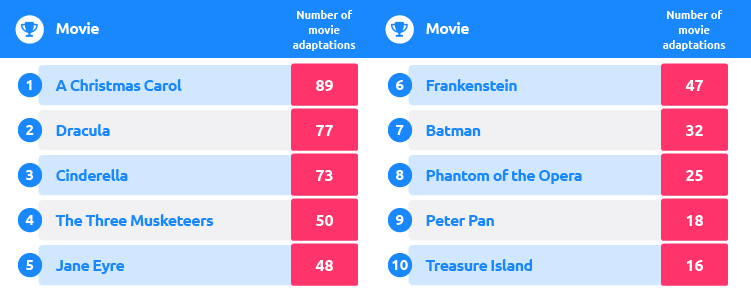 Most Adaptations Movies Table