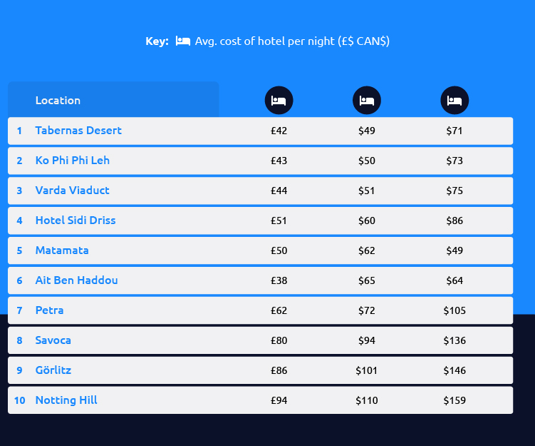 Most Affordable Film Locations Table