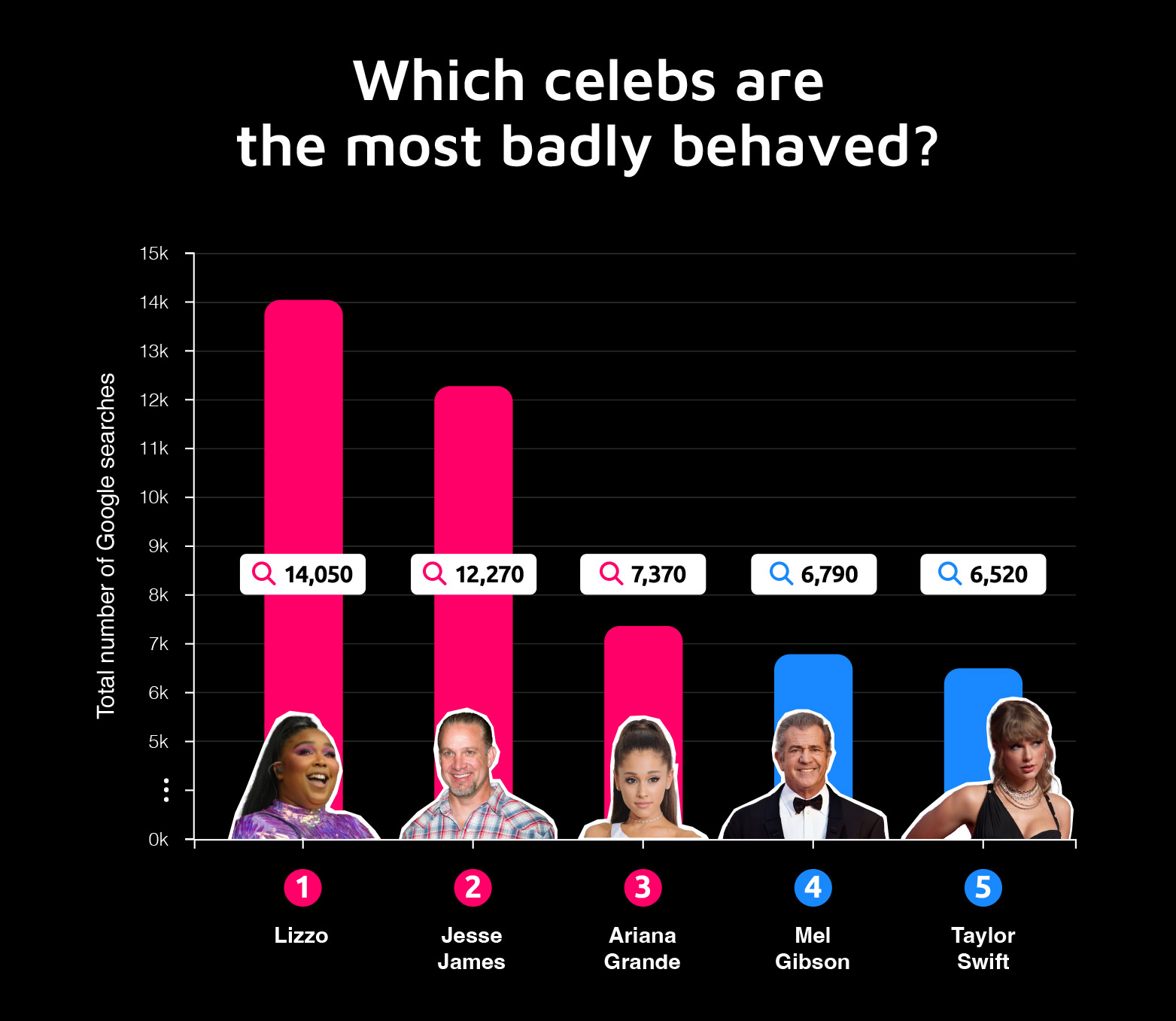 Most Badly Behaved Celebs