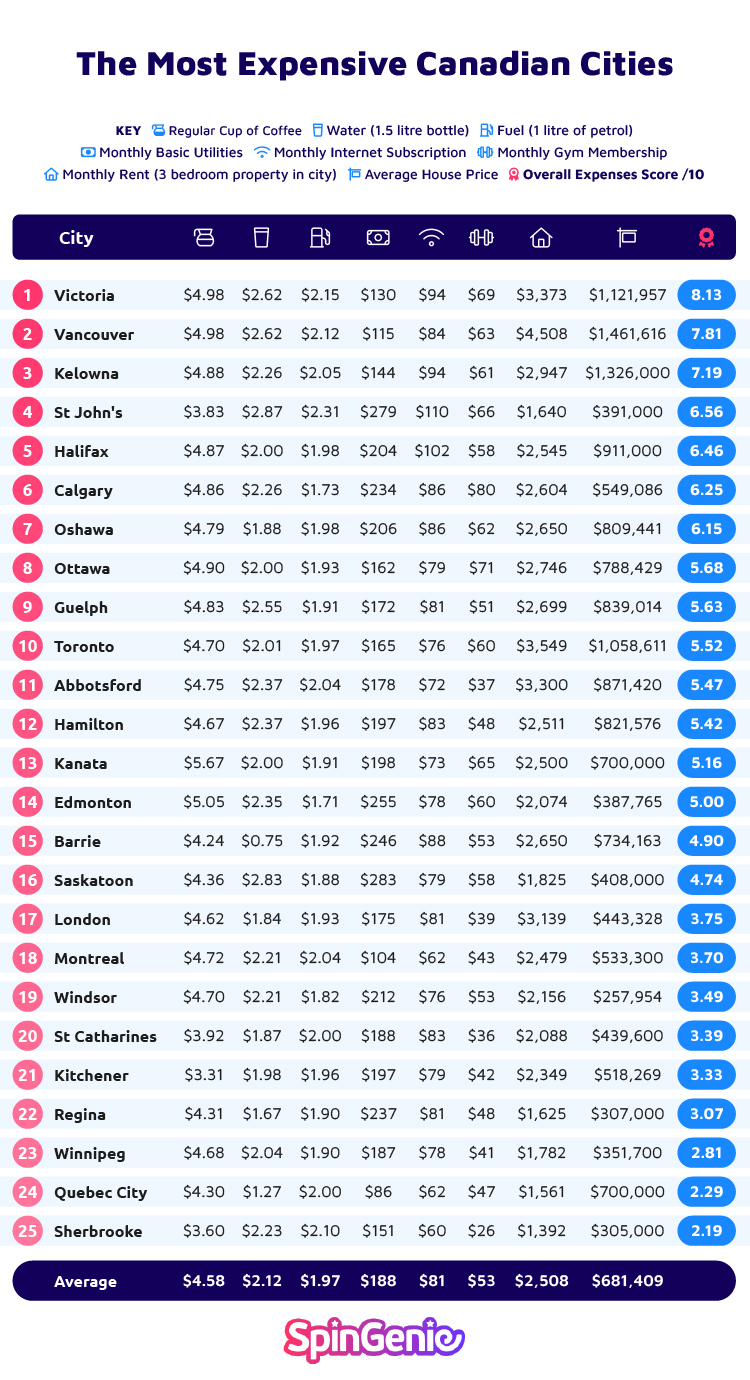 Most Expensive Canadian Cities Table