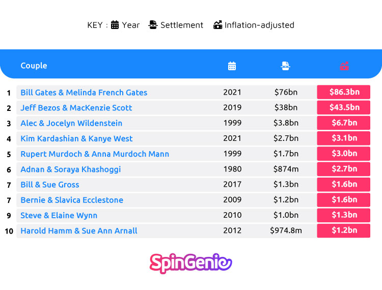 Most Expensive Celebrity Divorces Table