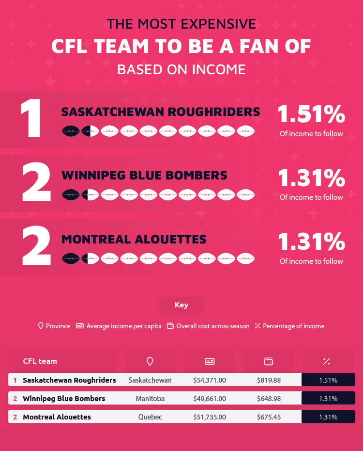 Most Expensive CFL Team Income-Based