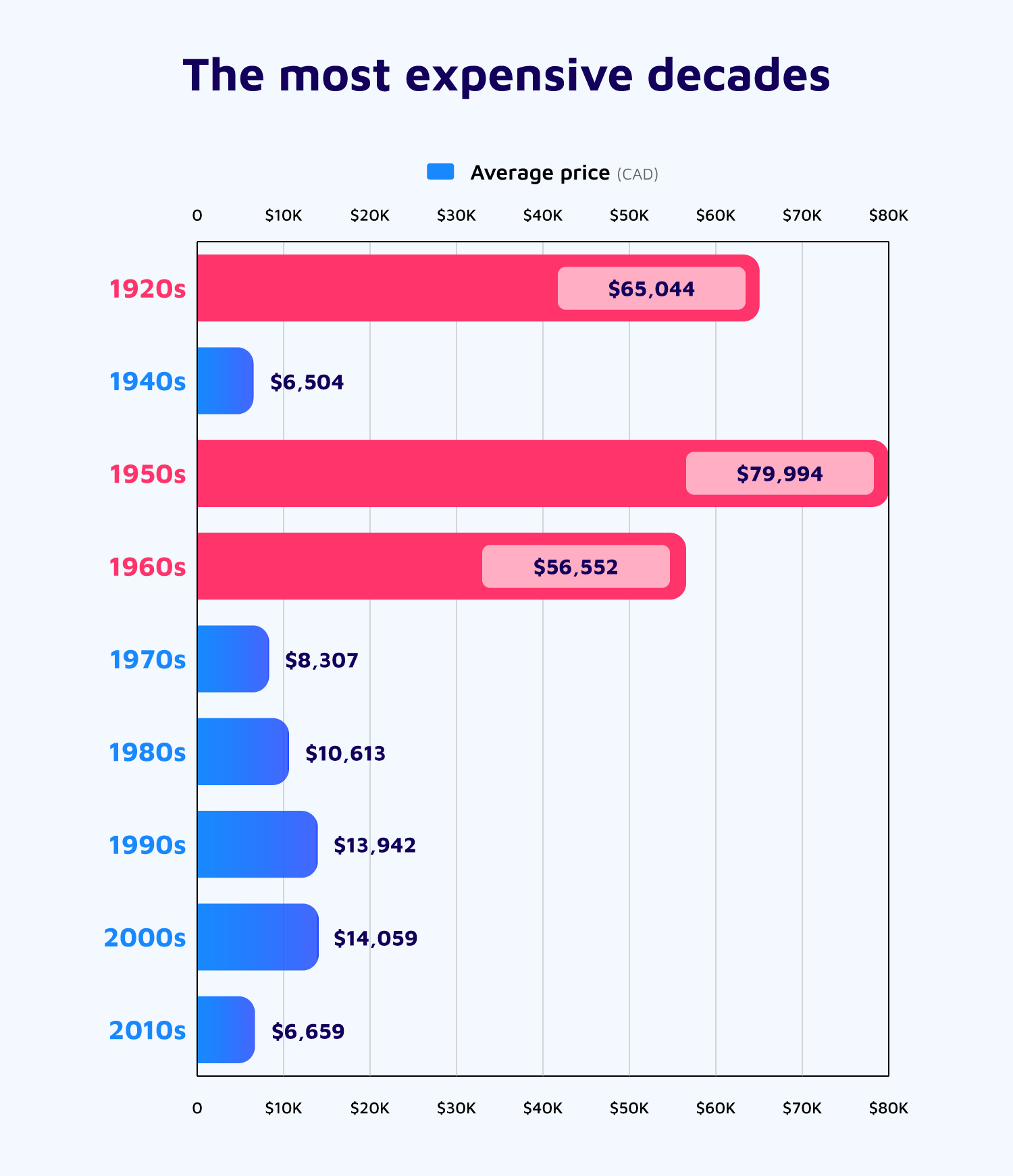 Most Expensive Decades