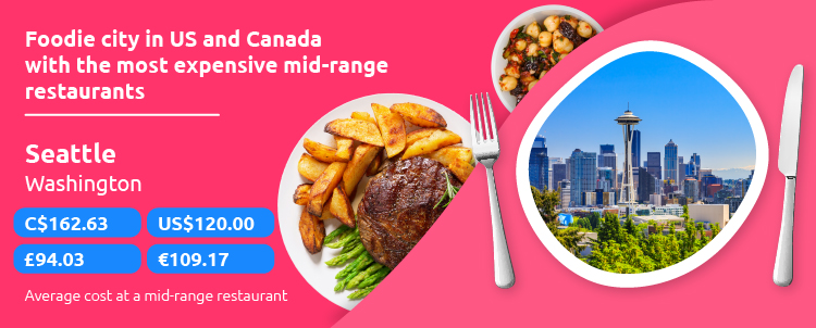 Most Expensive Mid-range Restaurants US Canada