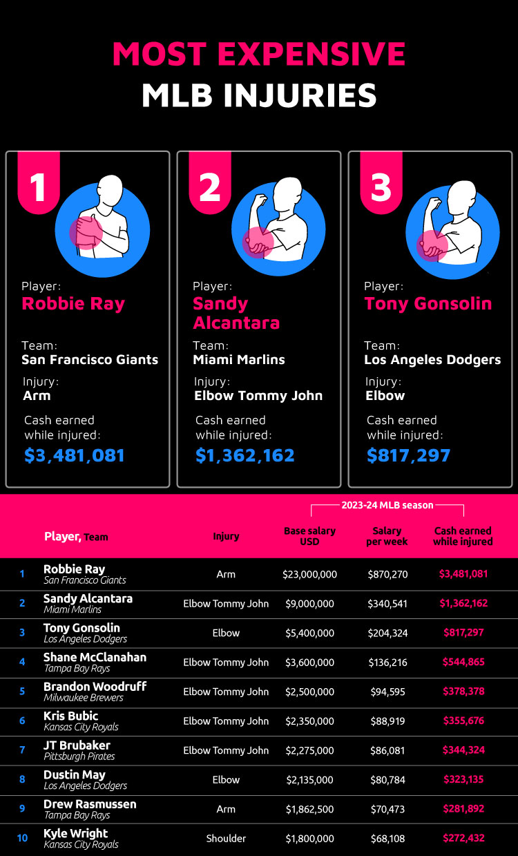 Most Expensive MLB Injuries