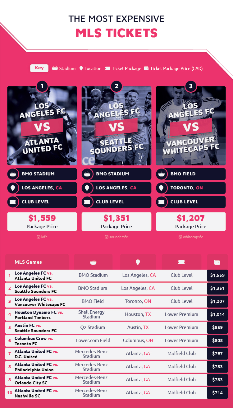 Most Expensive MLS Tickets